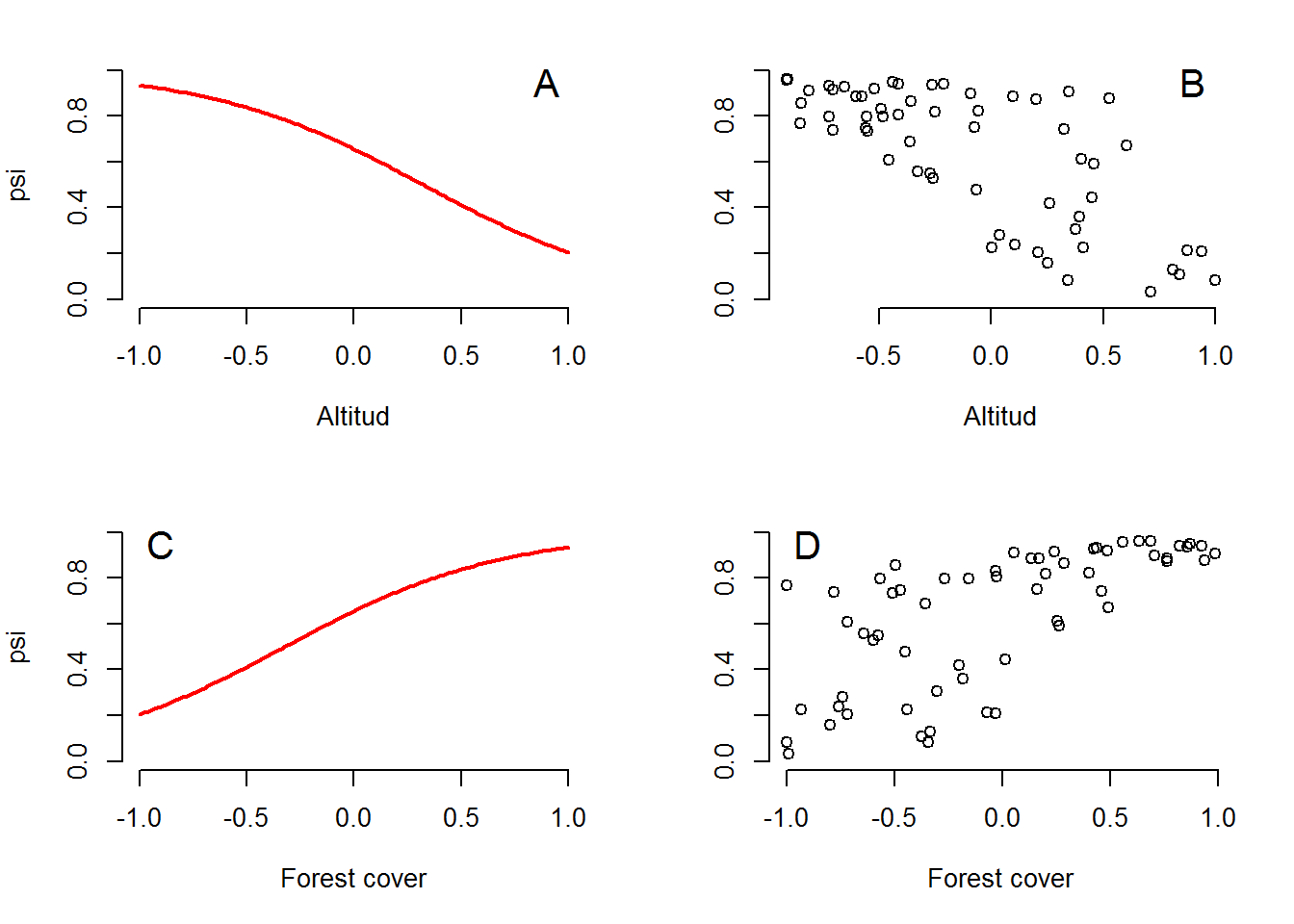 Dos formas de mostrar la relación entre la probabilidad de ocurrencia de los venados y las co-variables.  (A) Relación entre psi y altitud para un valor constante (media igual a cero) de cobertura boscosa. (B) Relación entre psi y la altitud en un valor observado de cobertura boscosa. (C) relación psi cobertura boscosa para una altitud constante (en la media de cero). (D) Relación psi cobertura boscosa para el valor observado de altitud.