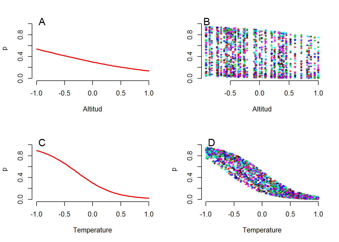 Dos formas de mostrar las relaciones entre la probabilidad de detección esperada del venado (_p_) y las dos variables altitud y temperatura. (A) Relación _p_ y altitud para temperatura constante (en el valor medio, que es igual a cero). (B) Relación entre _p_ y la altitud en el valor observado de cantidad de temperatura. (C) Relación entre _p_ y temperatura para un valor constante de altitud (en la altitud media igual a cero). (D) Relación entre _p_ y temperatura para un valor observado de altitud.