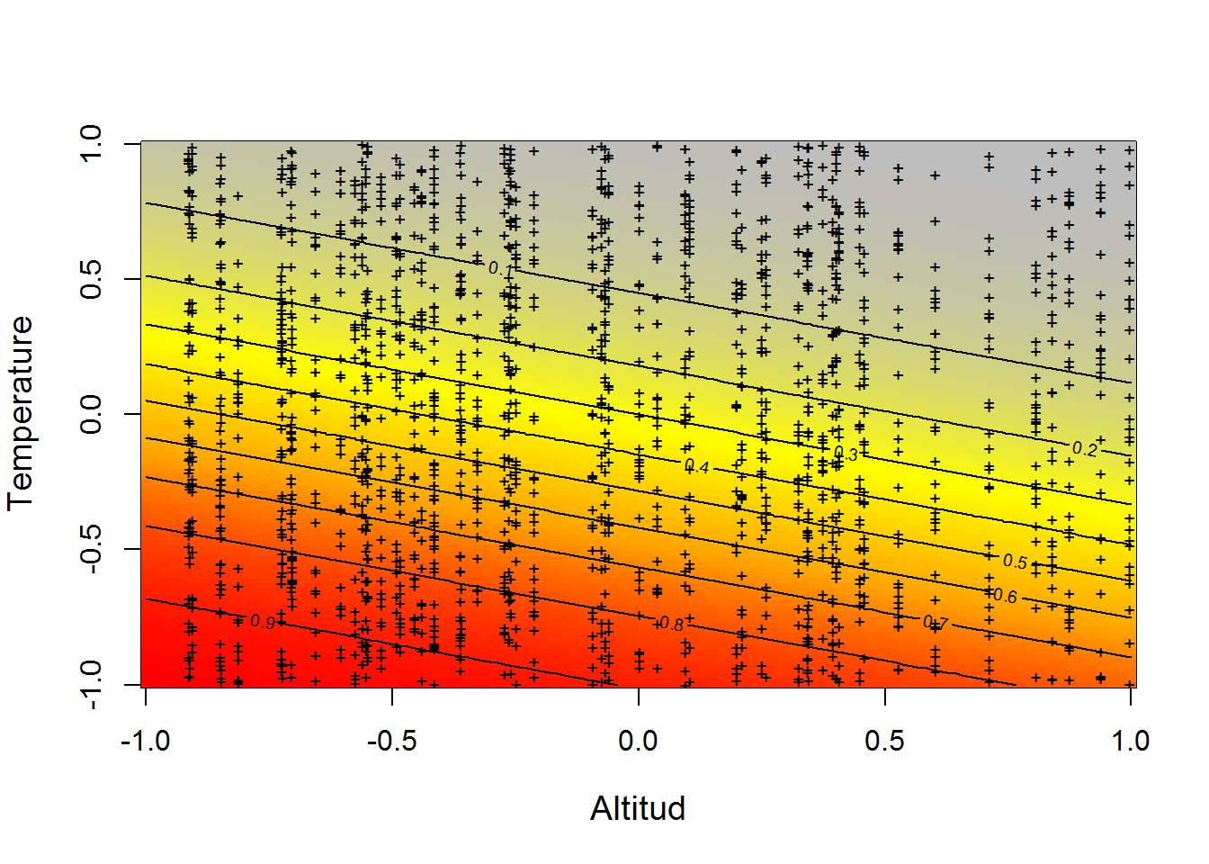 Relación construida ente los datos simulados de la probabilidad de detección esperada (detectabilidad) del venado (p) representada con la escala de color de gris a rojo, contra la altitud y la temperatura simultáneamente. En este caso la interacción entre las dos covariables tiene una relación lineal que esta dada por el valor de alpha3 = 0 que hemos establecido anteriormente.