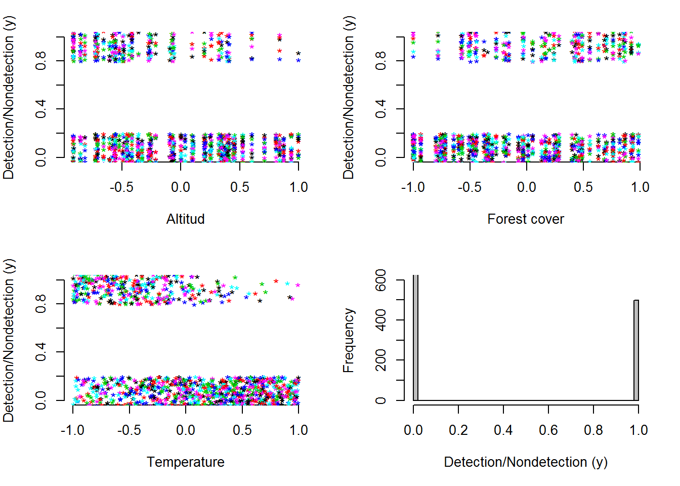 Relación entre la ocupación observada (jittered) de venados (y) y las tres covariables estandarizadas. Altitud (A). Cobertura de bosque (B). Temperatura (C) y la frecuencia de distribución de la ocurrencia observada (y) en un set de datos de 60 sitios con 30 muestreos cada uno (D).