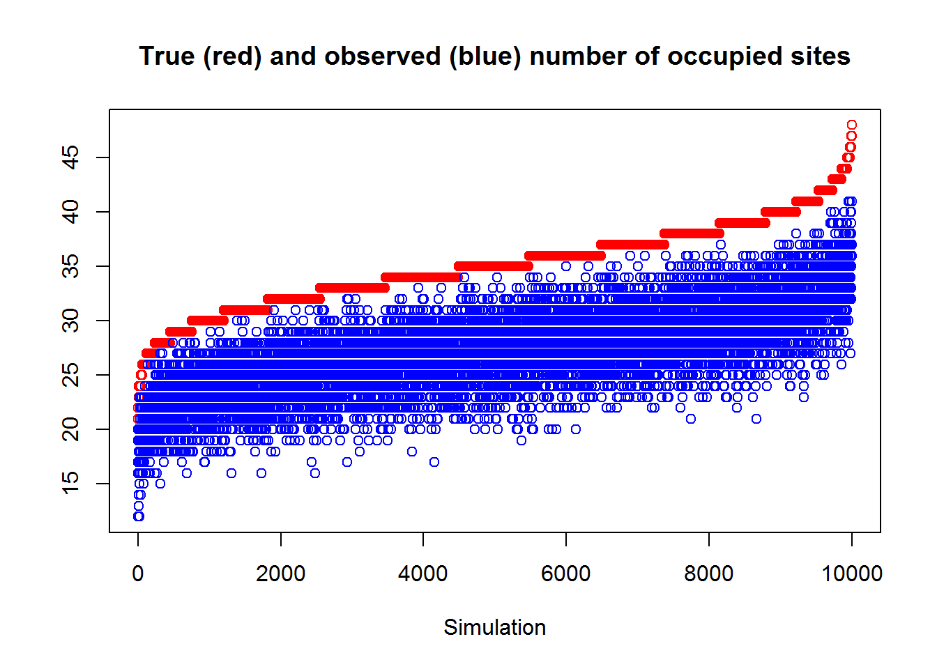 Variabilidad natural (error de muestreo) del verdadero número de sitios ocupados (ordenados por tamaño) en color rojo y el número observado de sitios ocupados (en azul). El número de sitios observados/total también se conoce como la ocupación ingenua o (naïve) de la ocurrencia de los venados en 60 sitios en la simulación. El ancho del área azul representa el error inducido por la detección imperfecta. Note la importancia de tener en cuenta este error para tener una mejor idea de la ocupación.