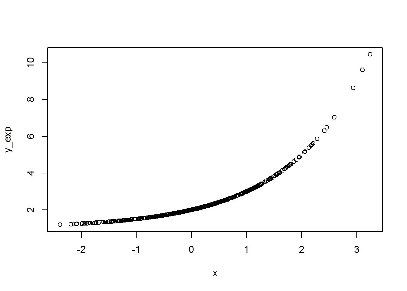 figura de una curva exponencial.