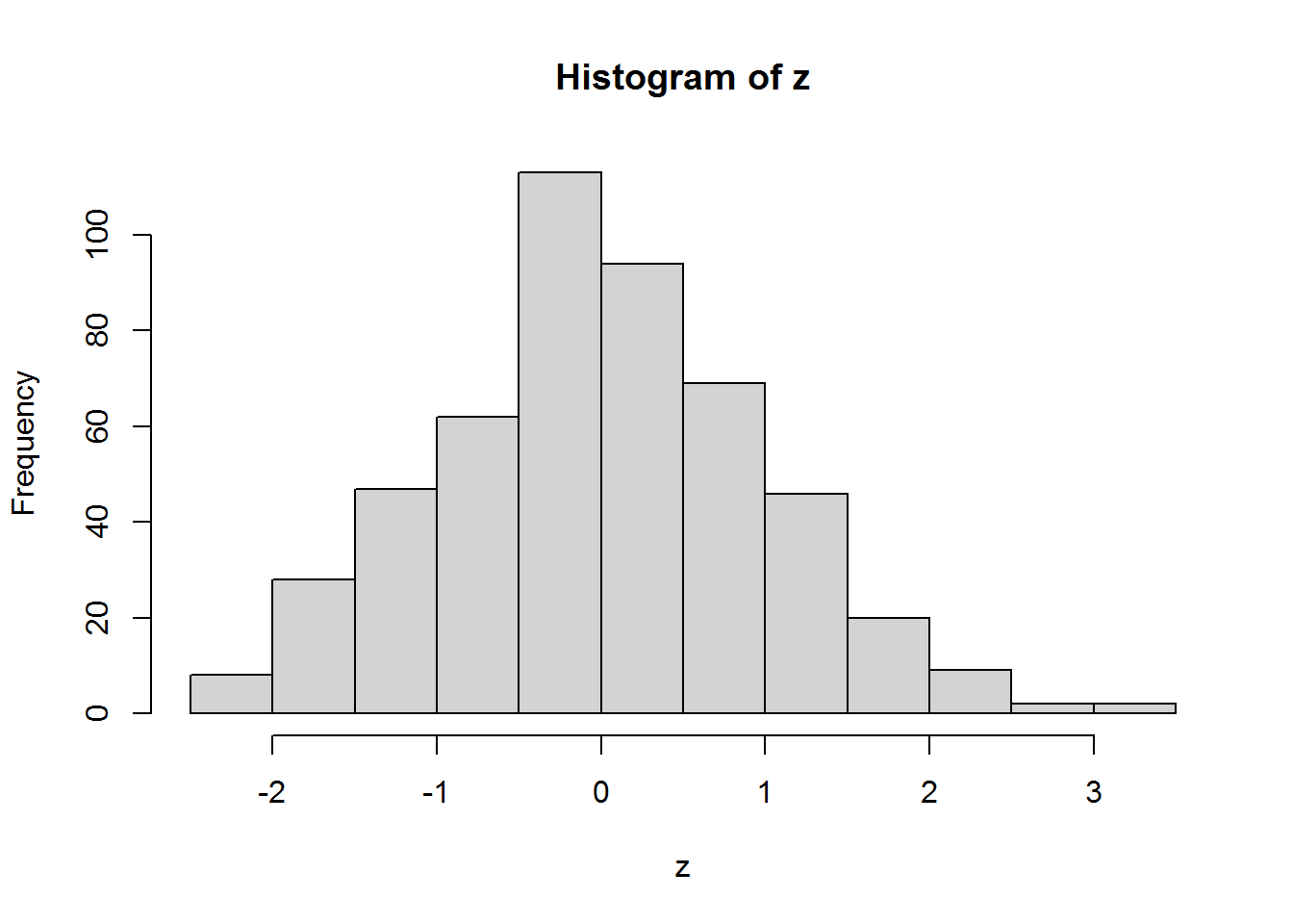 figura de un histograma de distribucion normal y 500 valores.