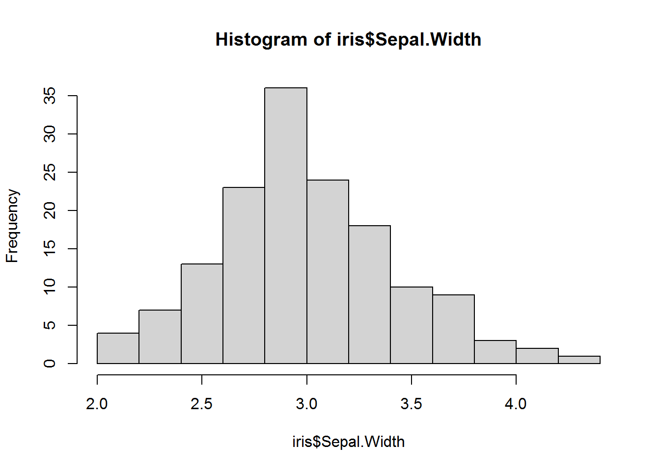 figura de un histograma de  con los valores del sepalo