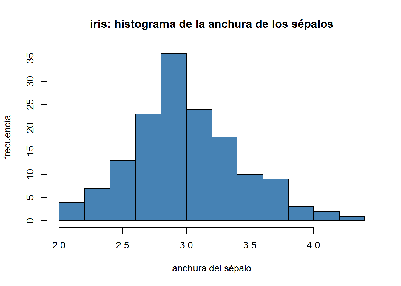 figura de un histograma de  con los valores del sepalo