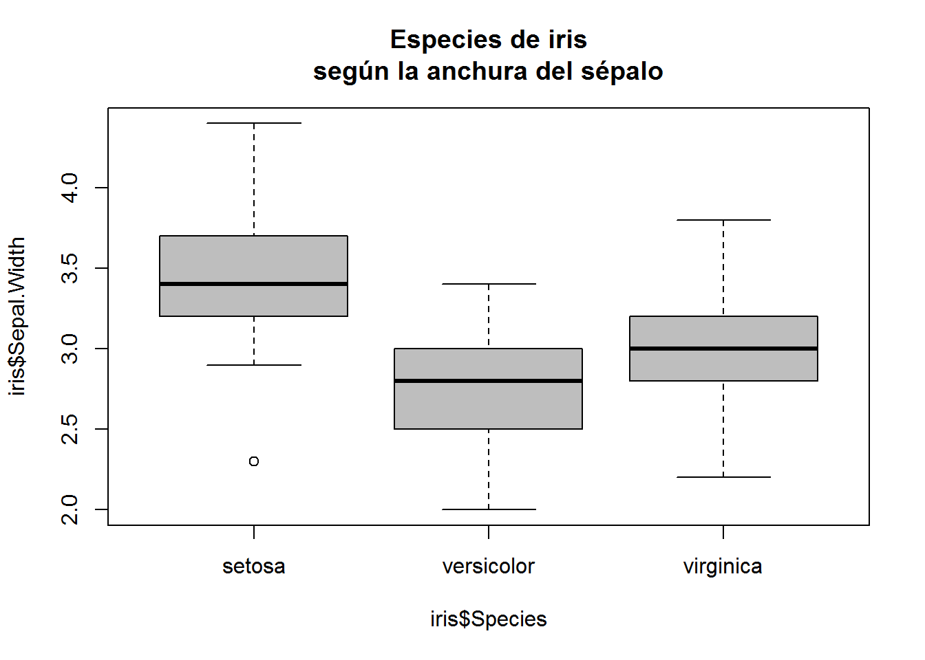 figura de un boxplot