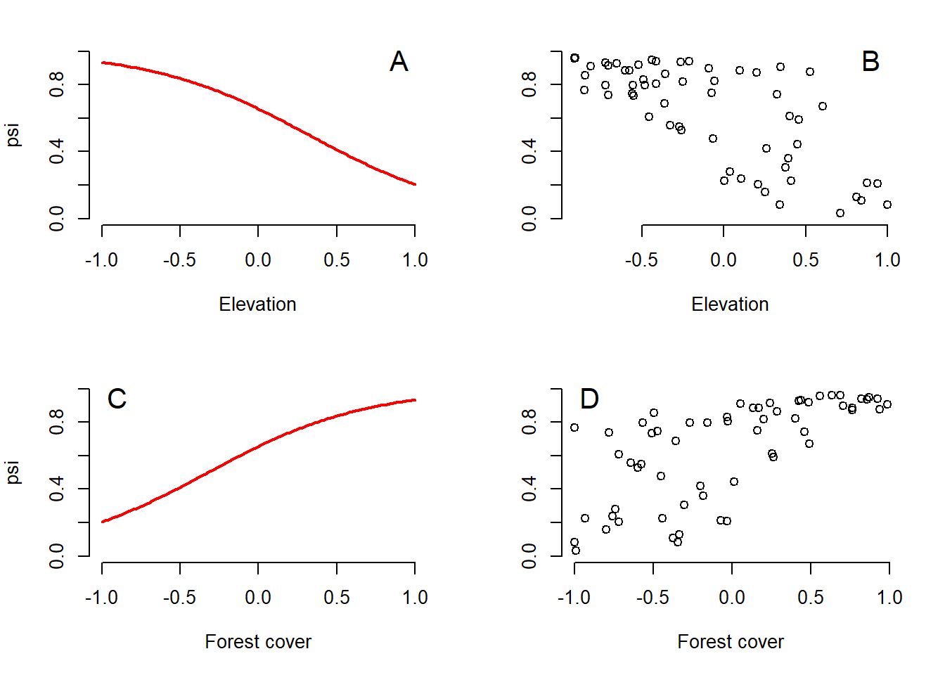 Two ways to show the relationship between the probability of occurrence of tapir and the covariates. (A) Relationship between psi and elevation for a constant value (mean equal to zero) of forest cover. (B) Relationship between psi and elevation in an observed value of forest cover. (C) Forest cover psi ratio for a constant elevation (at mean zero). (D) Relationship psi forest cover for the observed value of elevation.
