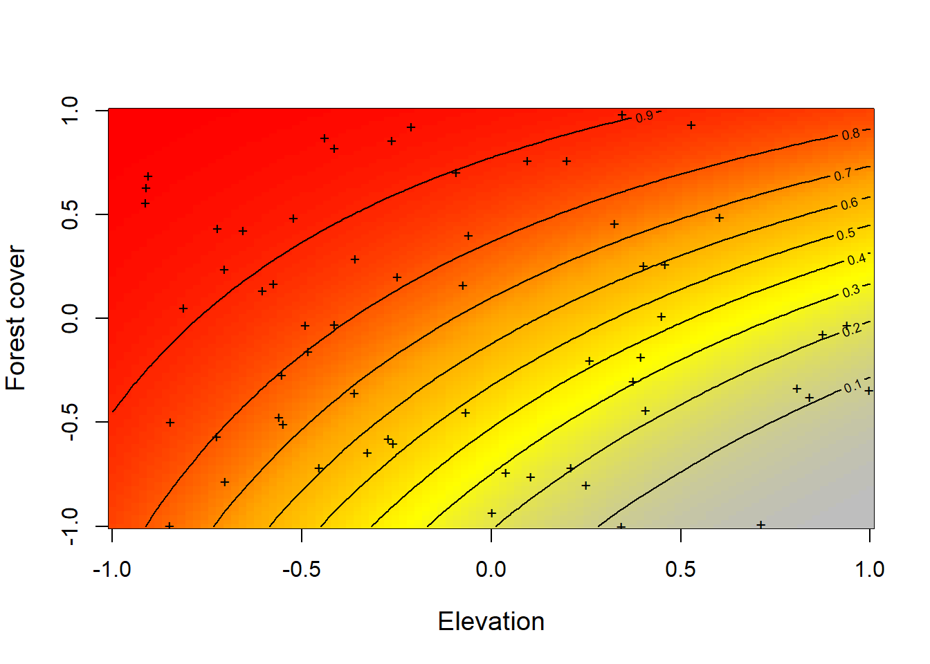 Relationship constructed between the simulated data of the expected occurrence (occupation) of tapir (psi) represented with the color scale from gray to red, against elevation and forest cover simultaneously. In this case the interaction between the two covariates is given by the value of beta3 = 1 that we have established previously.