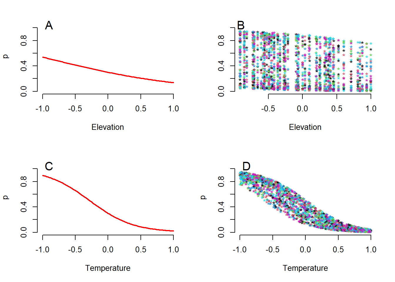 Two ways to show the relationships between the expected detection probability of the tapir (_p_) and the two variables elevation and temperature. (A) Relationship _p_ and elevation for constant temperature (at the mean value, which is equal to zero). (B) Relationship between _p_ and elevation in the observed value of temperature quantity. (C) Relationship between _p_ and temperature for a constant value of elevation (at mean elevation equal to zero). (D) Relationship between _p_ and temperature for an observed value of elevation.