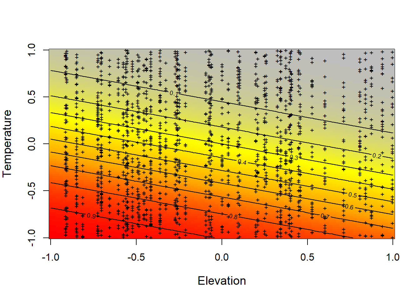 Relationship constructed between the simulated data of the expected probability of detection (detectability) of tapir (p) represented with the color scale from gray to red, against elevation and temperature simultaneously. In this case, the interaction between the two covariates has a linear relationship that is given by the value of alpha3 = 0 that we have previously established.