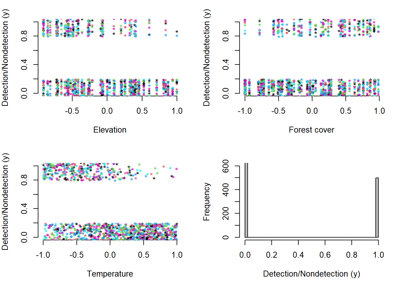 Relationship between observed (jittered) tapir occupancy (y) and the three standardized covariates. Elevation (A). Forest cover (B). Temperature (C) and the frequency of distribution of the observed occurrence (y) in a data set of 60 sites with 30 samples each (D).