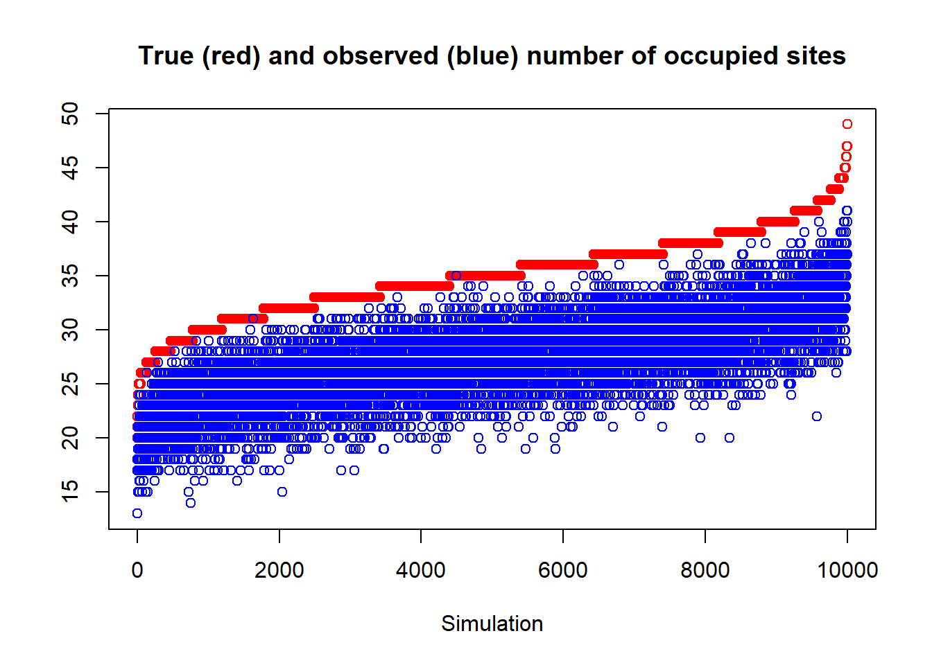 Natural variability (sampling error) of the true number of occupied sites (ordered by size) in red and the observed number of occupied sites (in blue). The number of sites observed/total is also known as the naïve occupancy of deer occurrence at 60 sites in the simulation. The width of the blue area represents the error induced by imperfect detection. Note the importance of taking this error into account to get a better idea of the occupation.