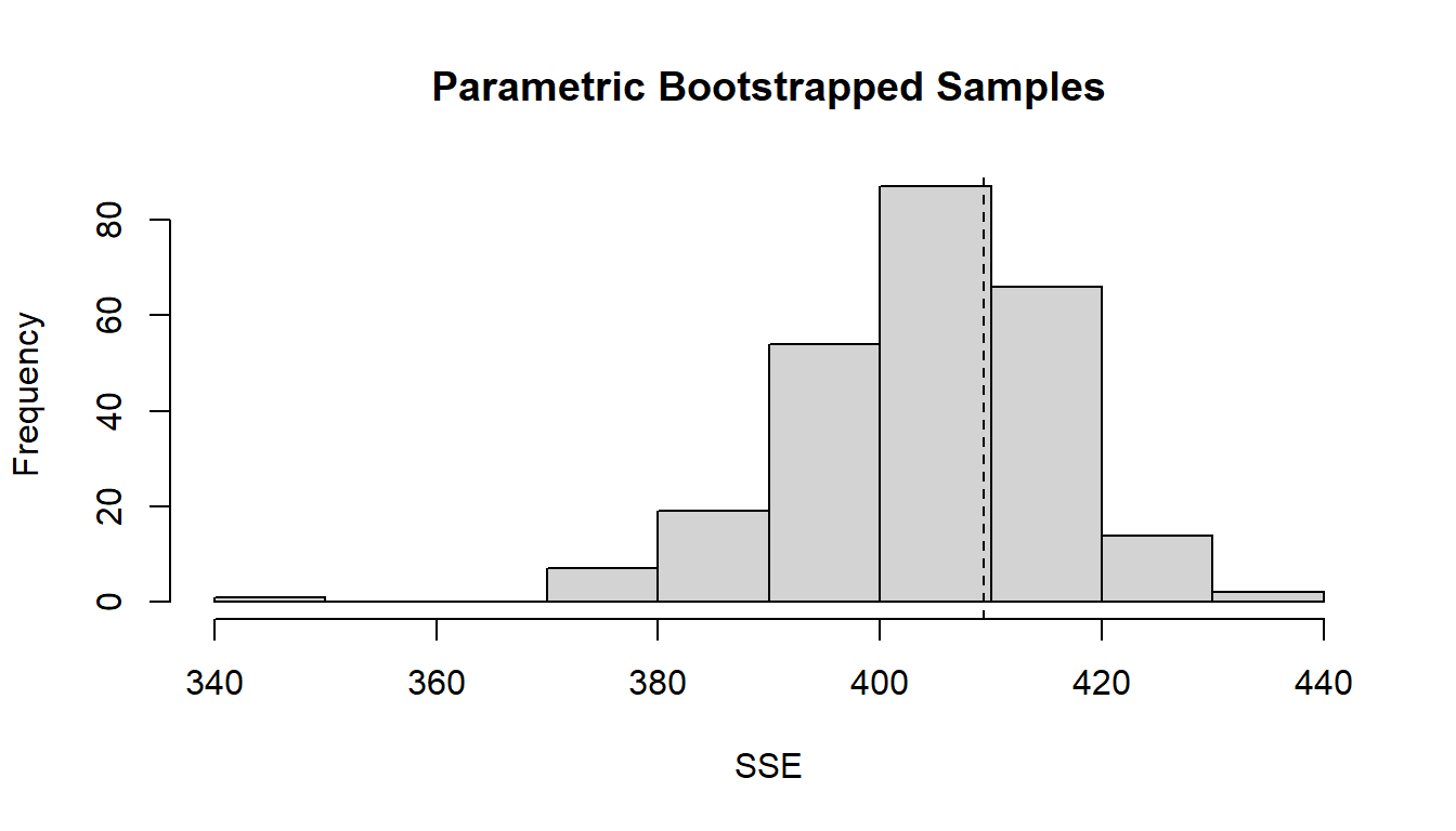 Graphical evaluation of the model fit fm7.