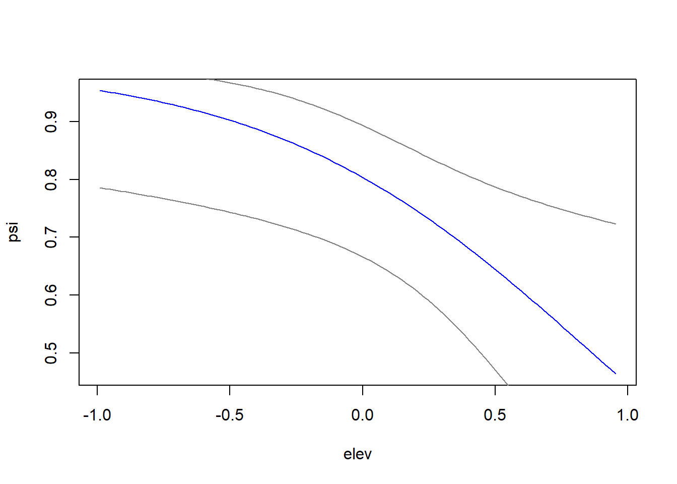 Plot of occupancy versus elevation.